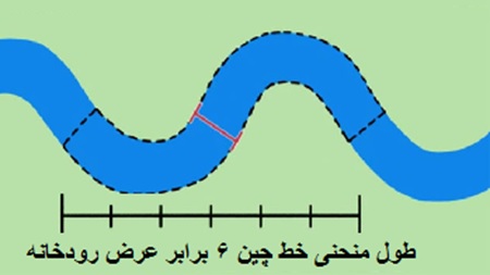 نحوه محاسبه منحنی رودخانه