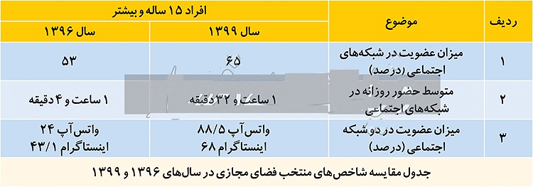 آمار فضای مجازی ایرانیان