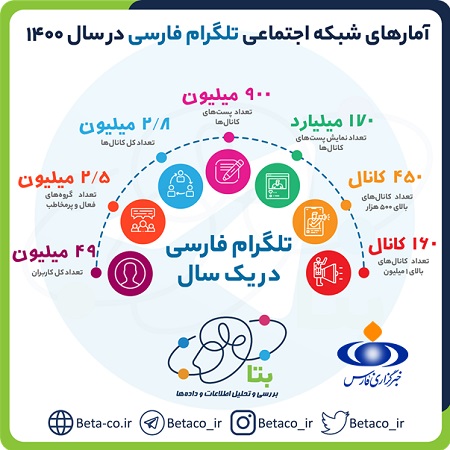 آمار فضای مجازی ایرانیان