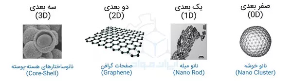 انواع ابعاد در نانو مواد