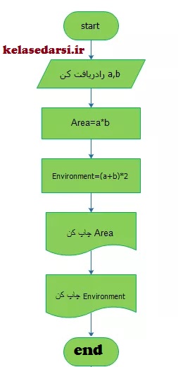 الگوریتم محاسبه مساحت و محیط مستطیل