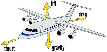 There are four main forces that act upon an airplane during flight: